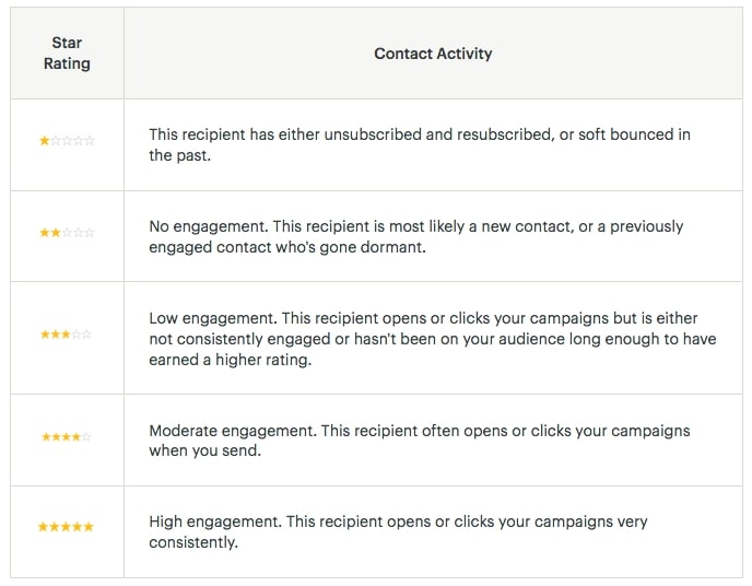 Mailchimp uitleg over Contact Rating